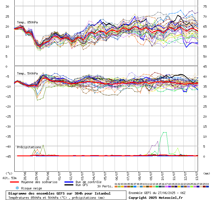Diagramme GEFS