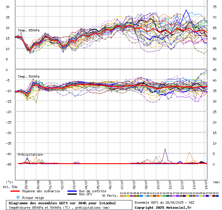 Diagramme GEFS