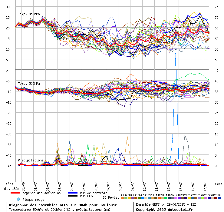 Diagramme GEFS