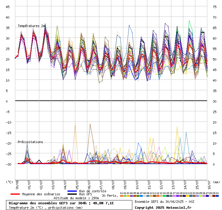 Diagramme GEFS