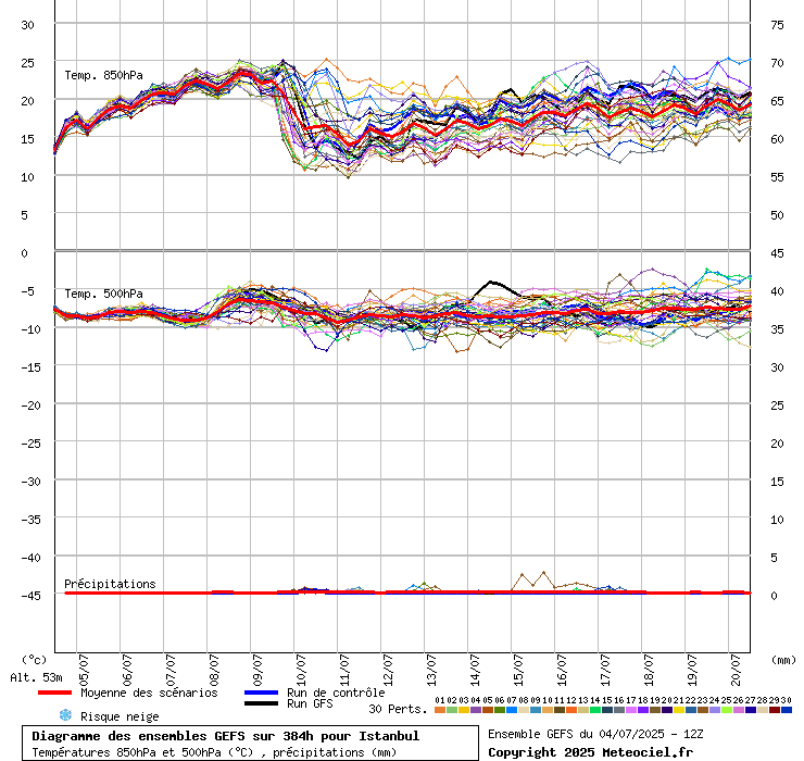 Diagramme GEFS