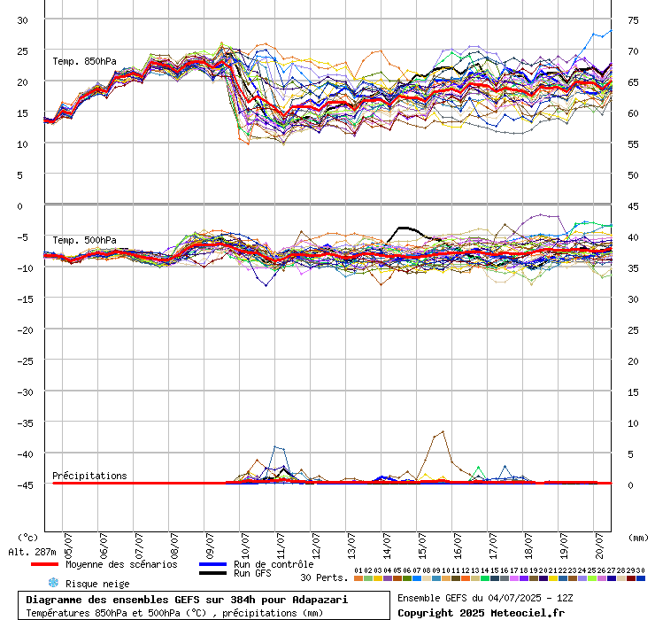 Diagramme GEFS