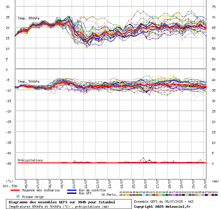 Diagramme GEFS