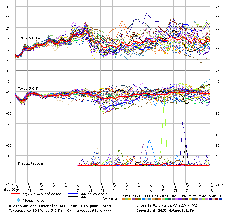 Diagramme GEFS