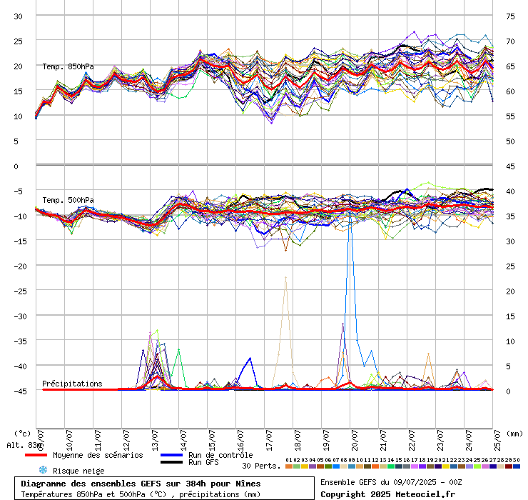 Diagramme GEFS