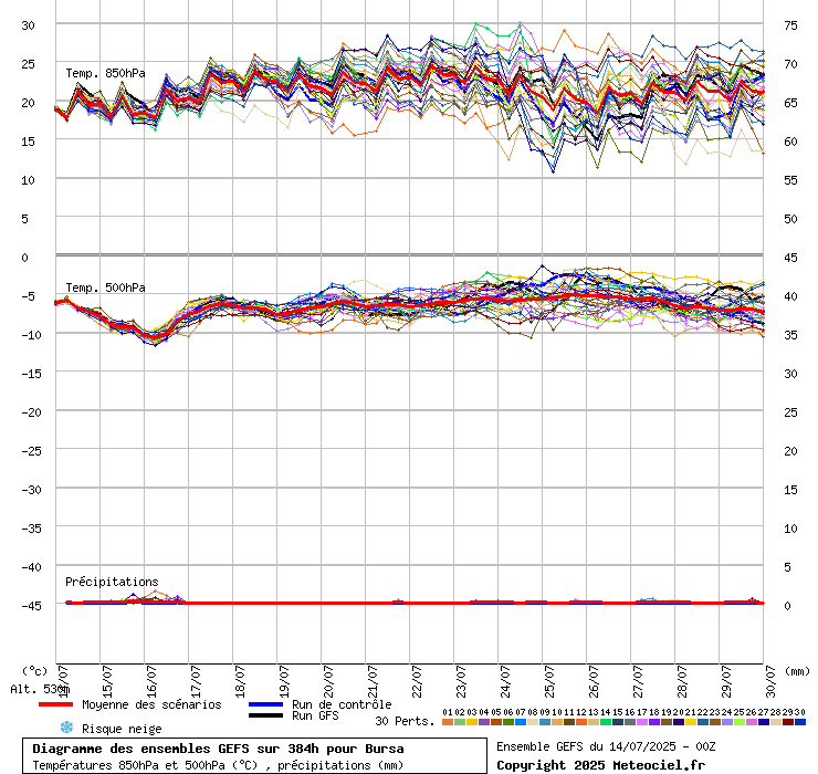 Diagramme GEFS