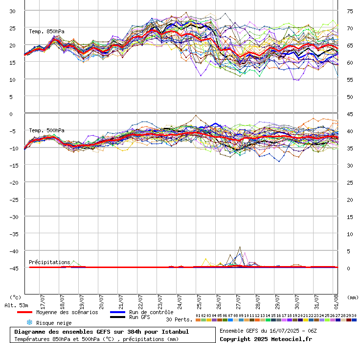 Diagramme GEFS