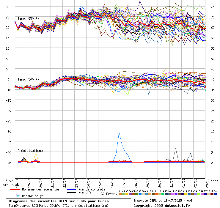 Diagramme GEFS
