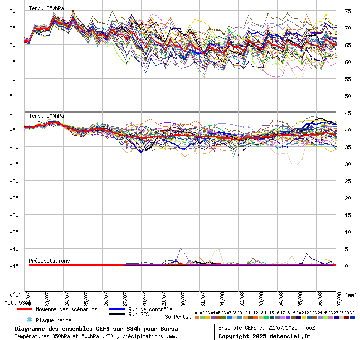 Diagramme GEFS