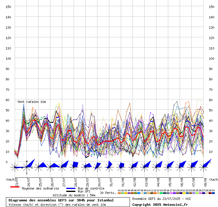 Diagramme GEFS