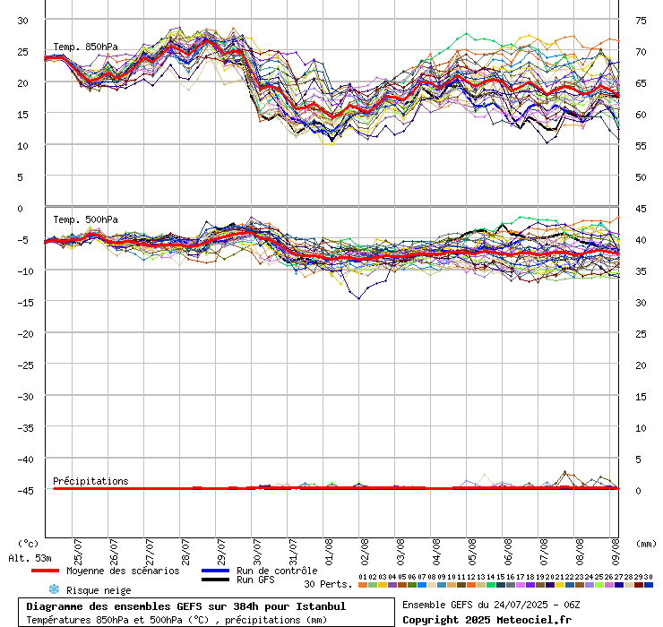 Diagramme GEFS
