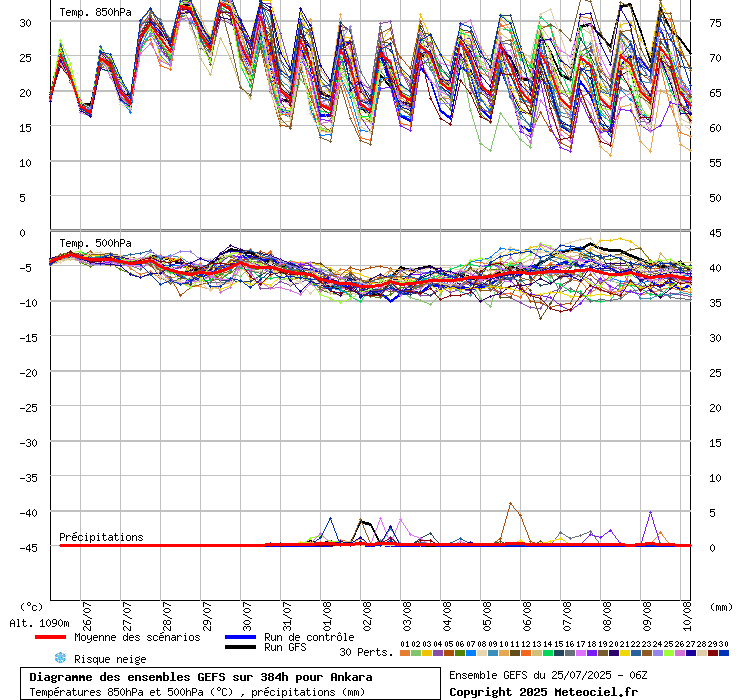 Diagramme GEFS