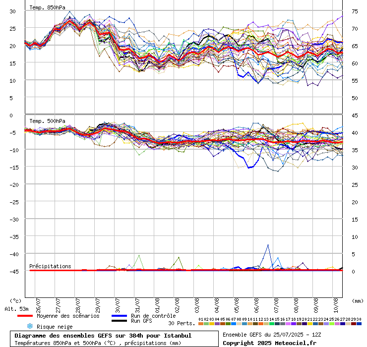 Diagramme GEFS