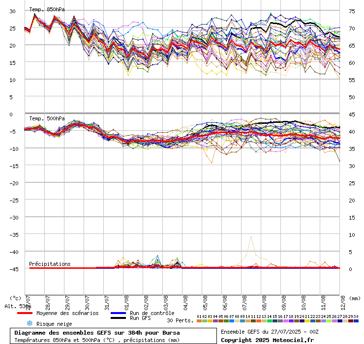 Diagramme GEFS
