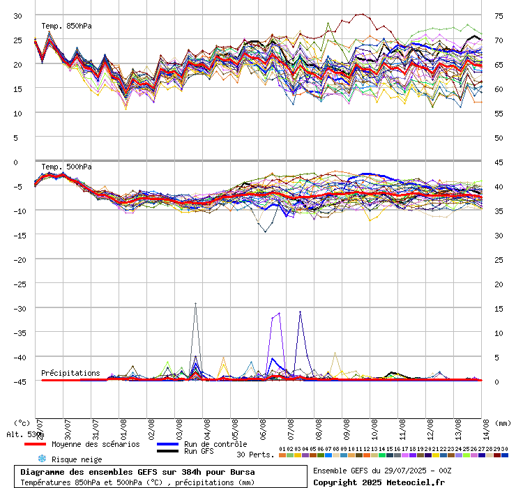Diagramme GEFS