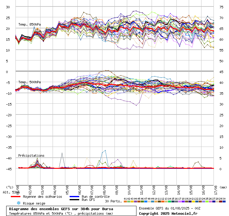 Diagramme GEFS