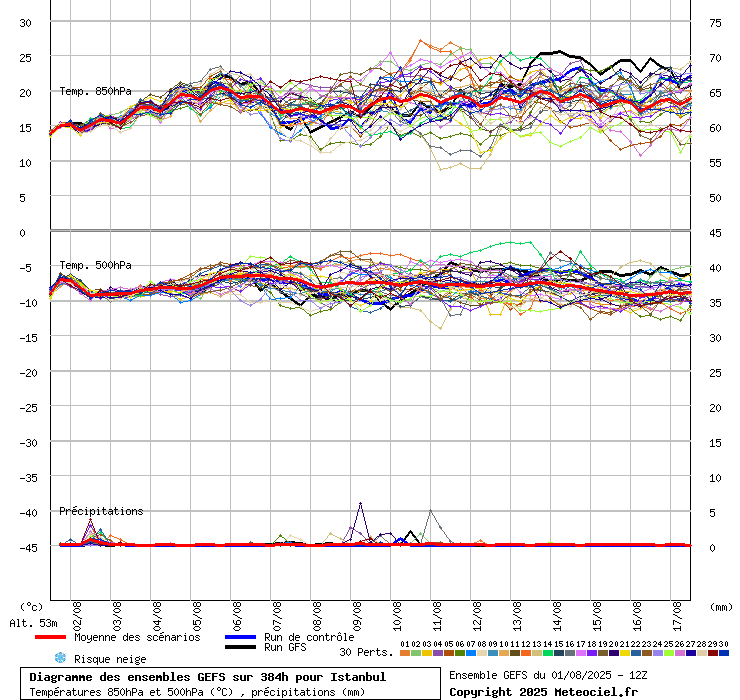 Diagramme GEFS