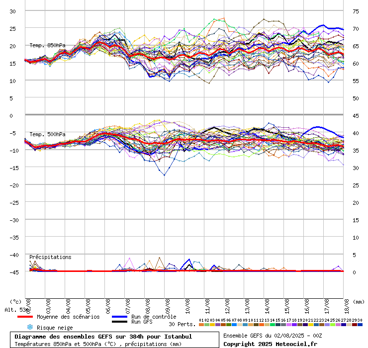 Diagramme GEFS