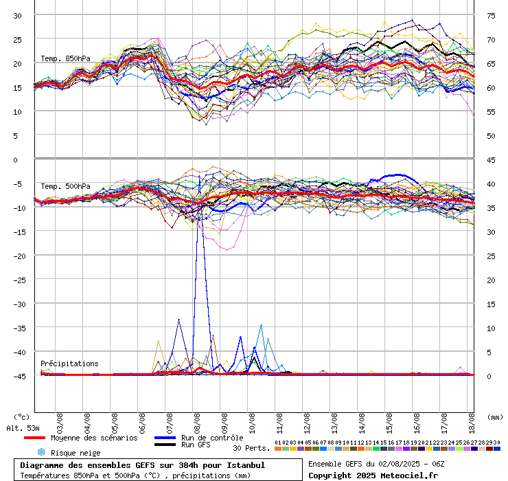 Diagramme GEFS