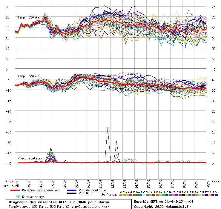 Diagramme GEFS