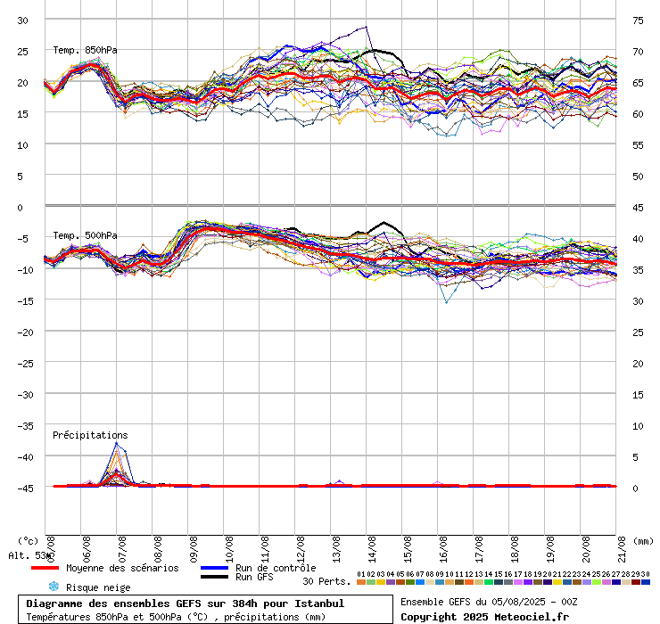 Diagramme GEFS