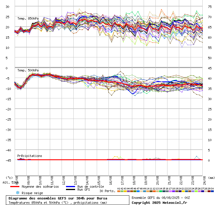 Diagramme GEFS