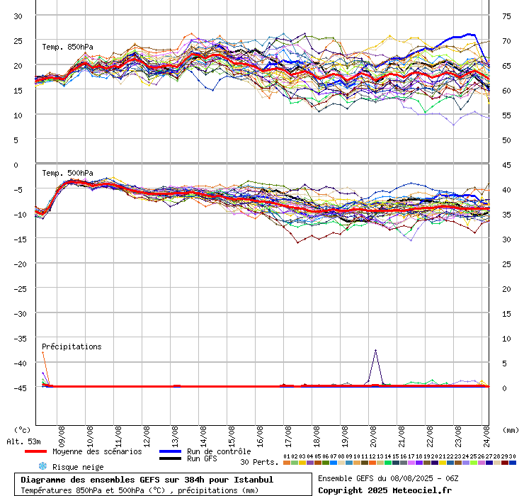 Diagramme GEFS