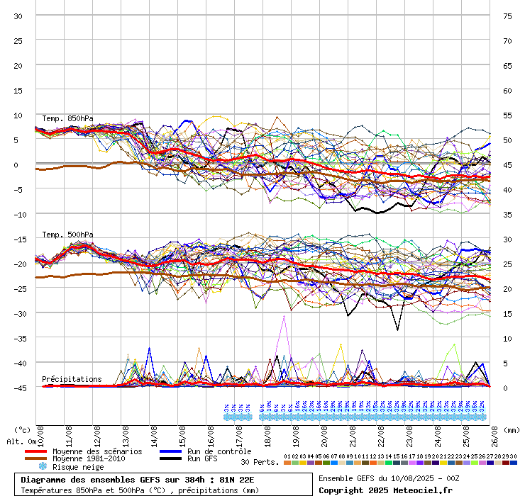 Diagramme GEFS