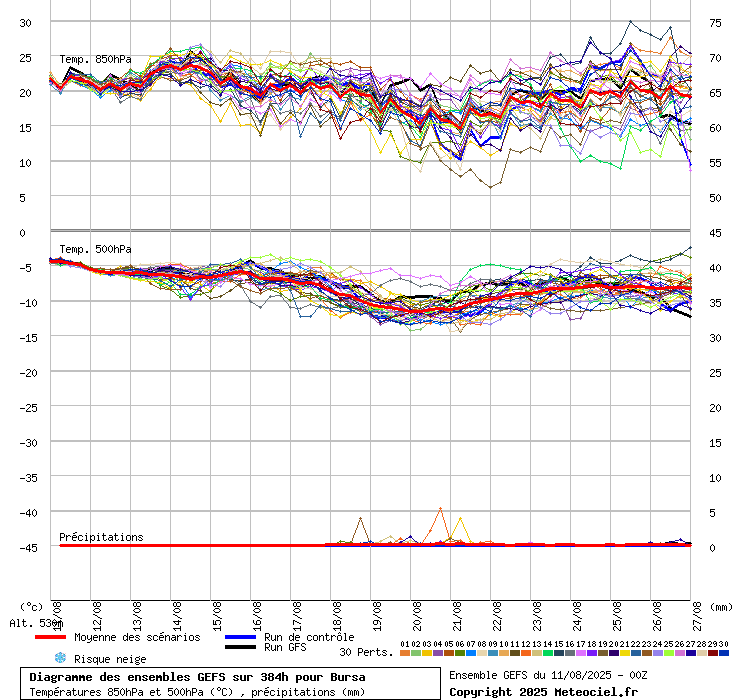 Diagramme GEFS