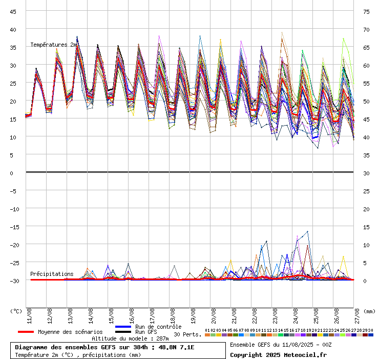Diagramme GEFS