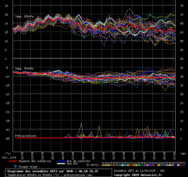 Ensembles des GFS von NCEP
