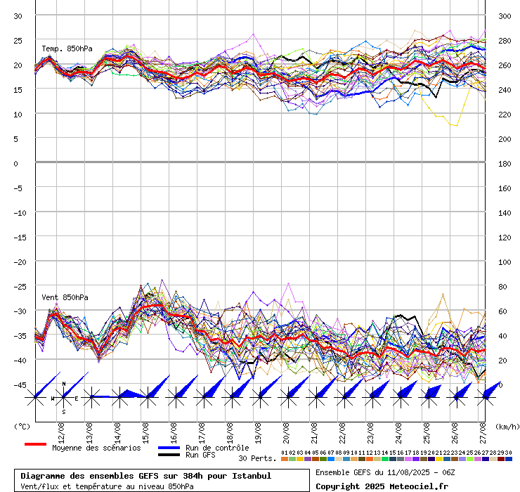 Diagramme GEFS