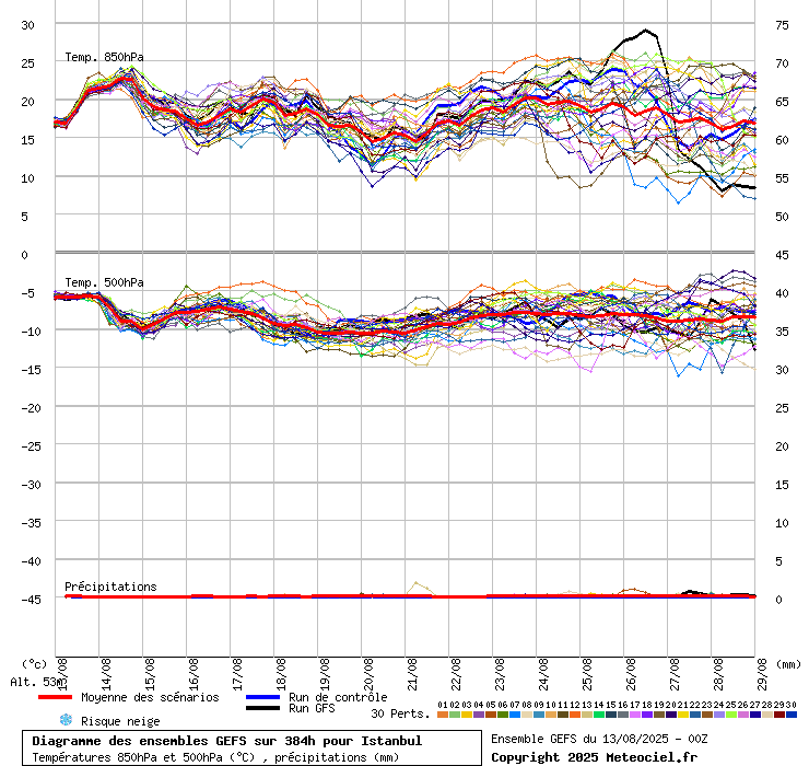 Diagramme GEFS