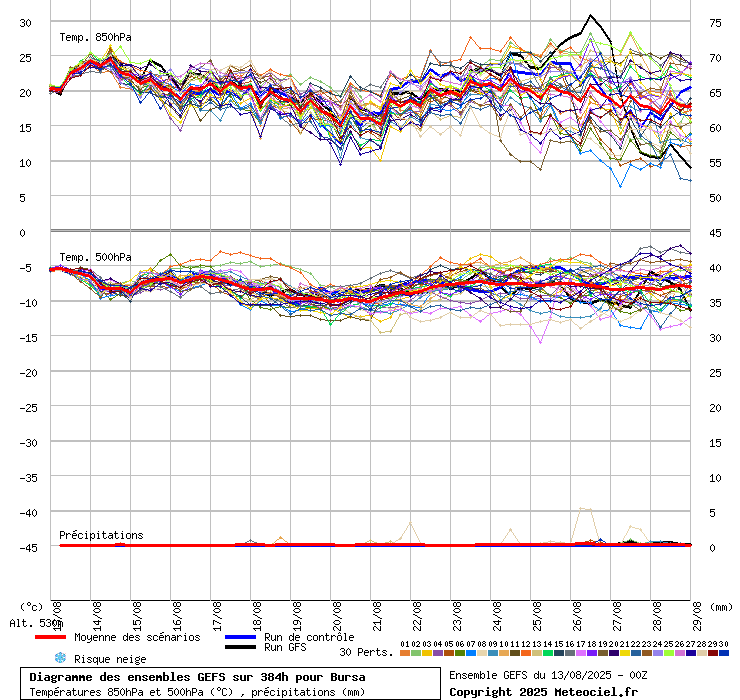 Diagramme GEFS