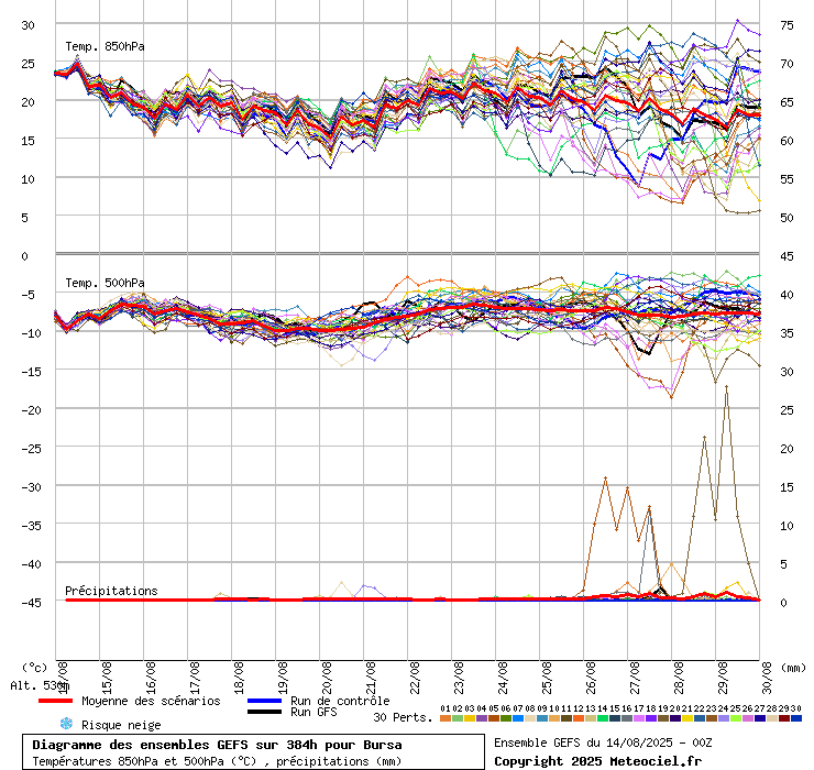 Diagramme GEFS