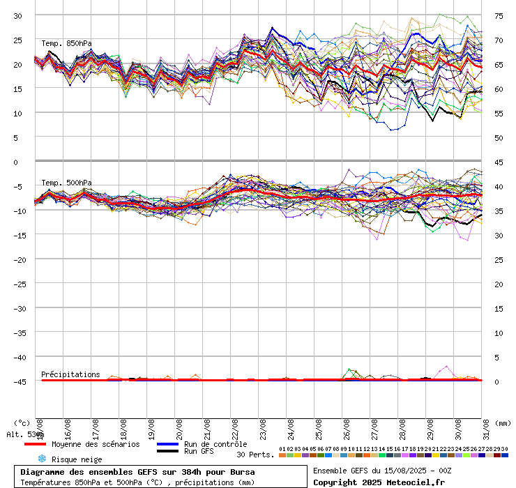 Diagramme GEFS