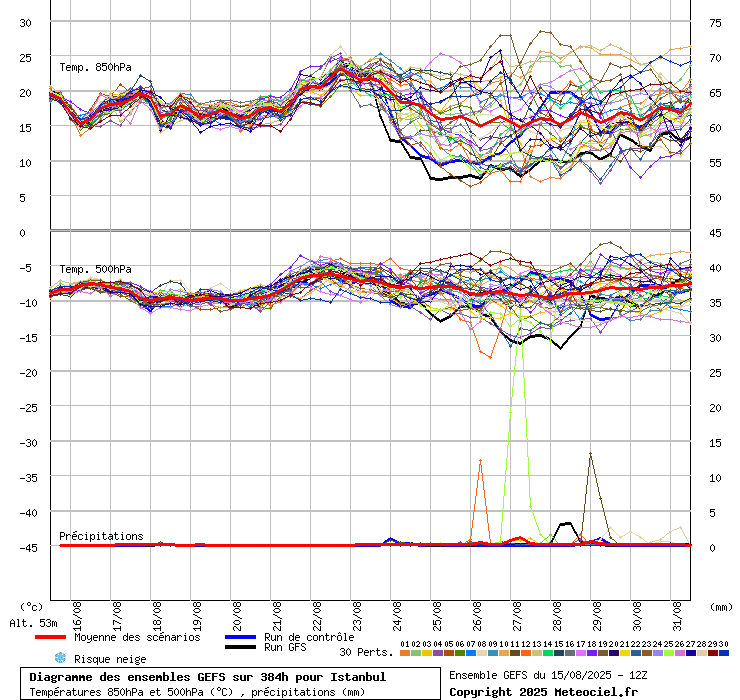 Diagramme GEFS