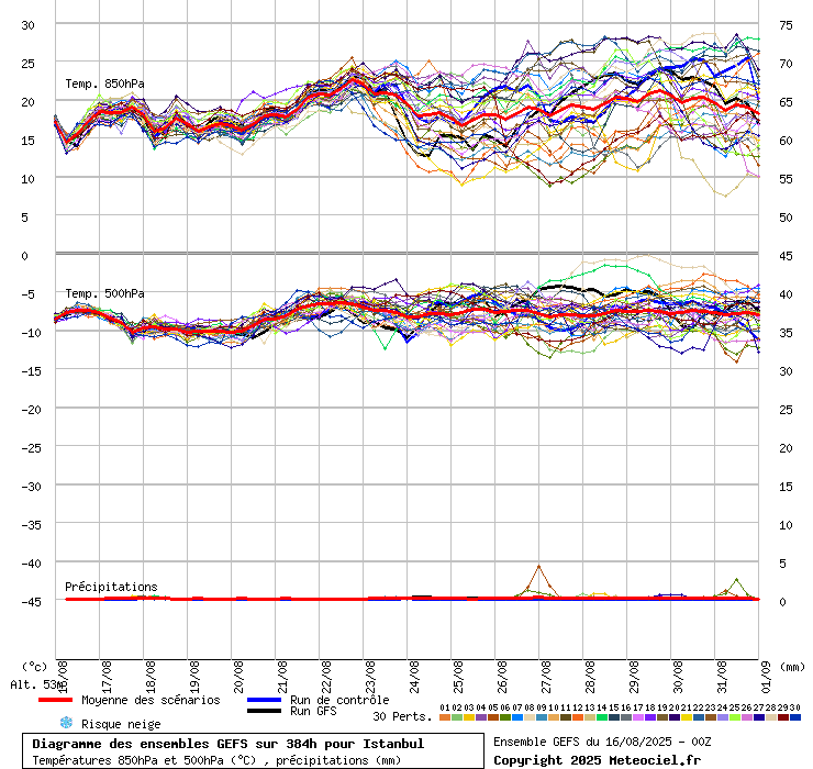 Diagramme GEFS