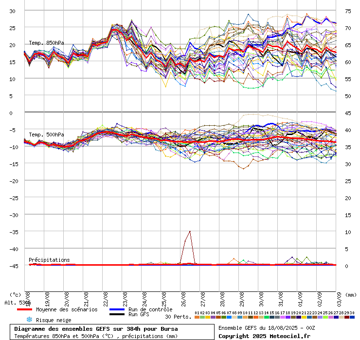 Diagramme GEFS