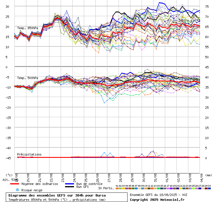 Diagramme GEFS