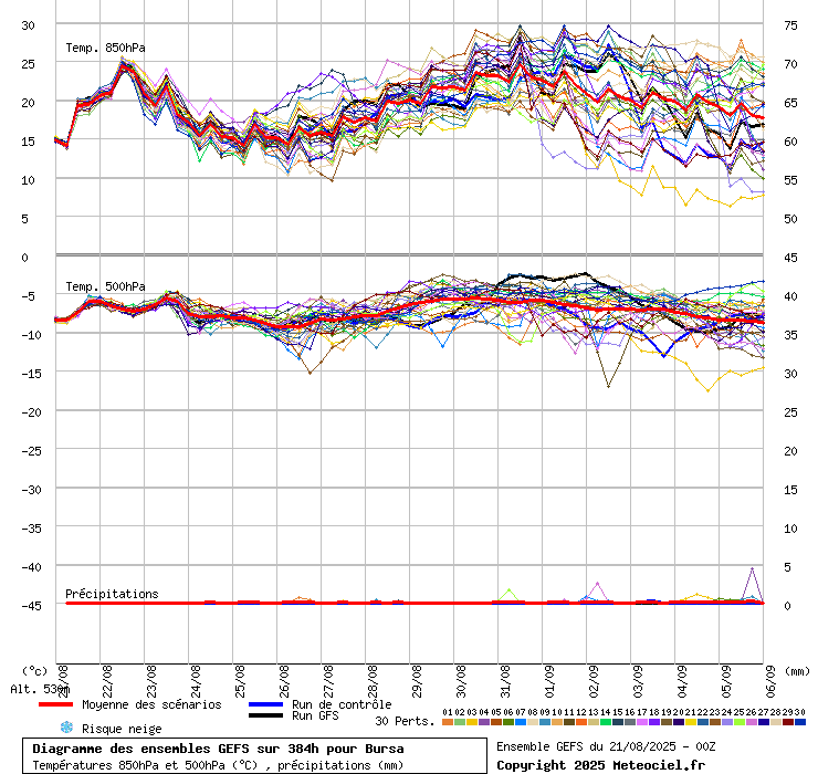 Diagramme GEFS