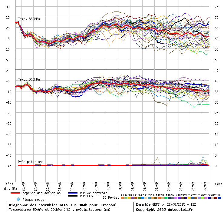 Diagramme GEFS