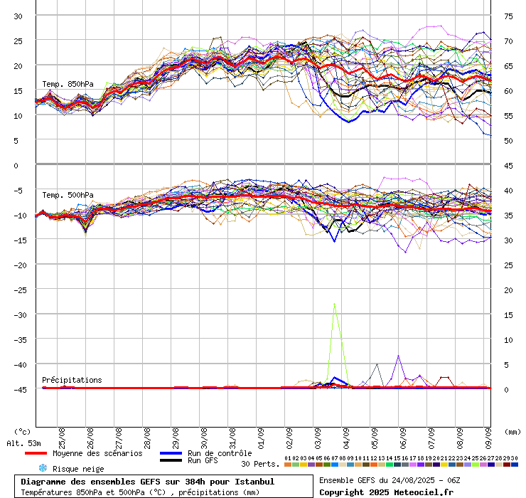 Diagramme GEFS