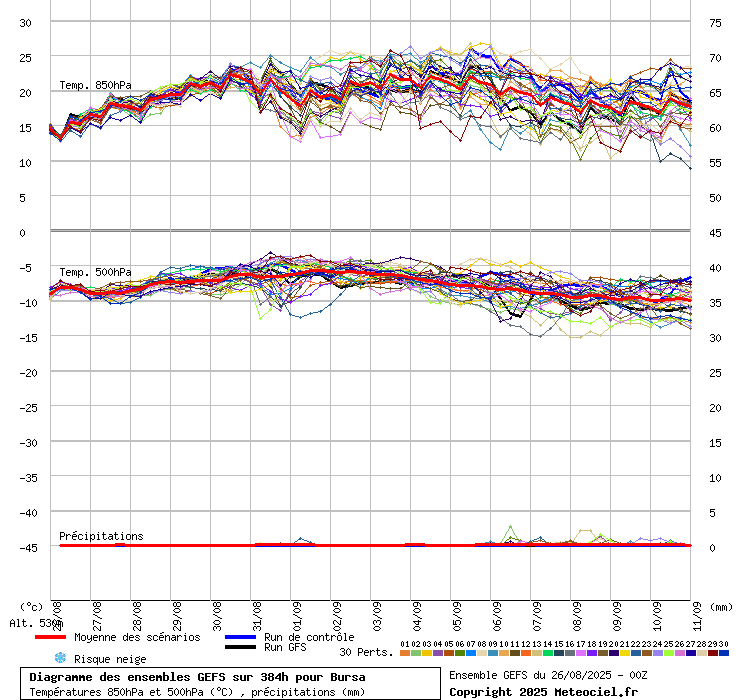 Diagramme GEFS