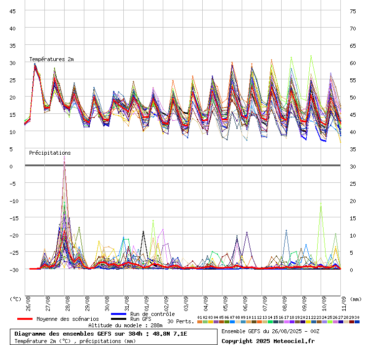 Diagramme GEFS