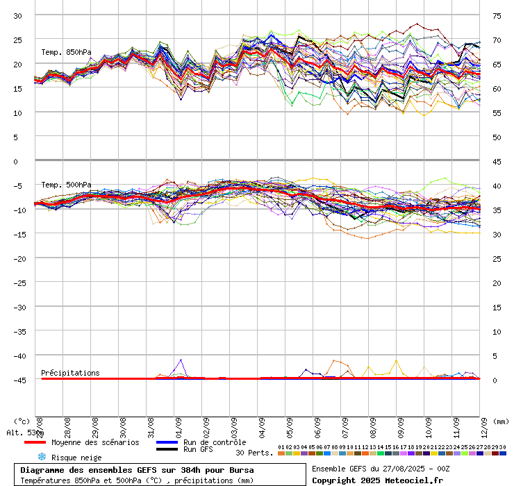 Diagramme GEFS