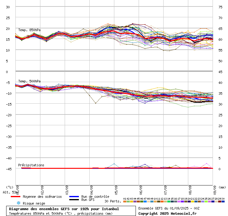 Diagramme GEFS