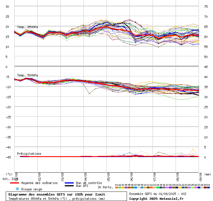 Diagramme GEFS