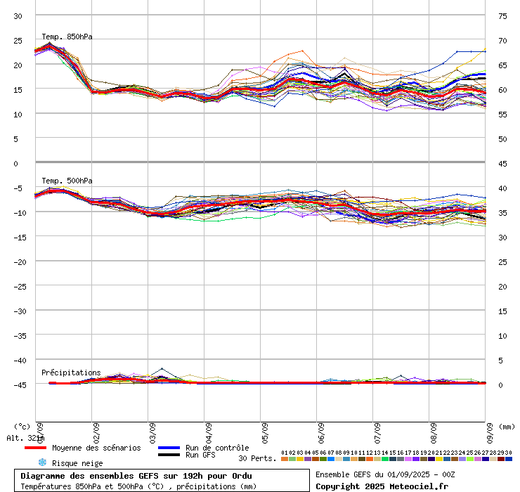Diagramme GEFS