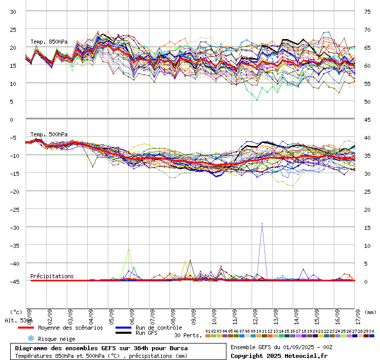 Diagramme GEFS
